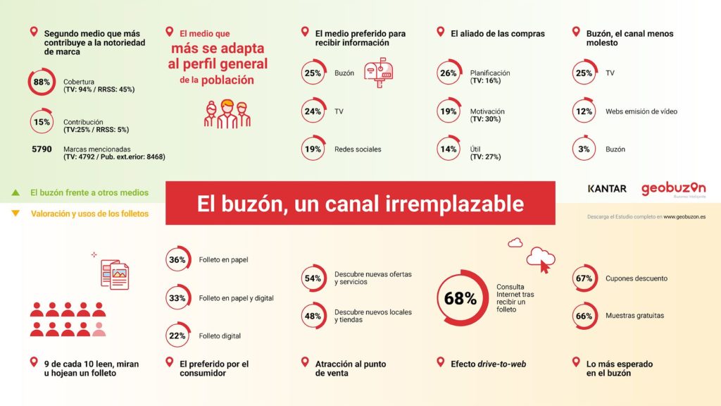 Foto de El buzón, el medio favorito en España para recibir