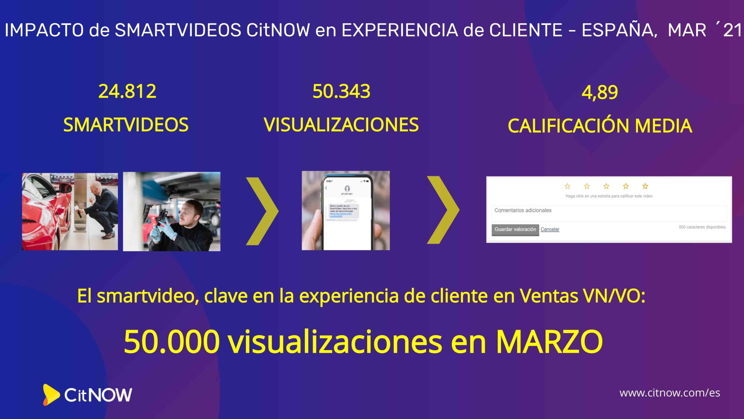 El smartvídeo personalizado de CitNOW España bate récords en marzo: 25.000 vídeos y 50.000 visualizaciones
