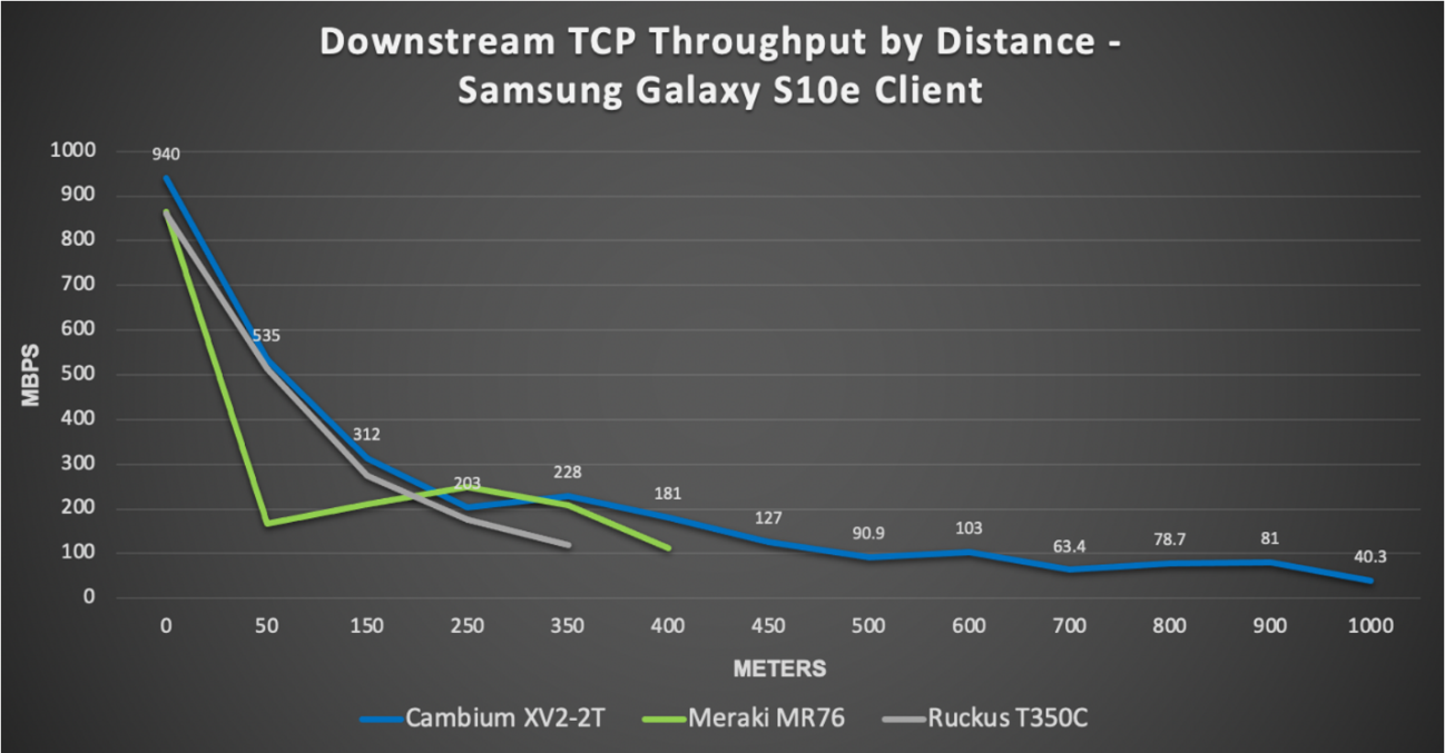 Cambium Networks amplía las soluciones inalámbricas de exterior para campus y redes públicas multiplicando el rendimiento y alcance de Wi-Fi 6