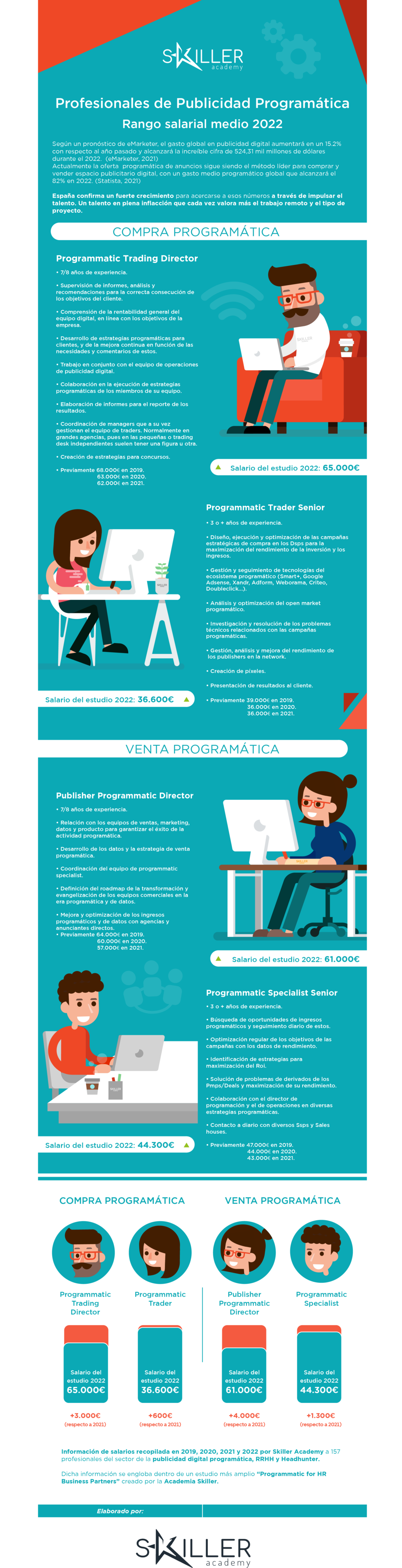 Foto de infografía de los salarios de la publicidad programática