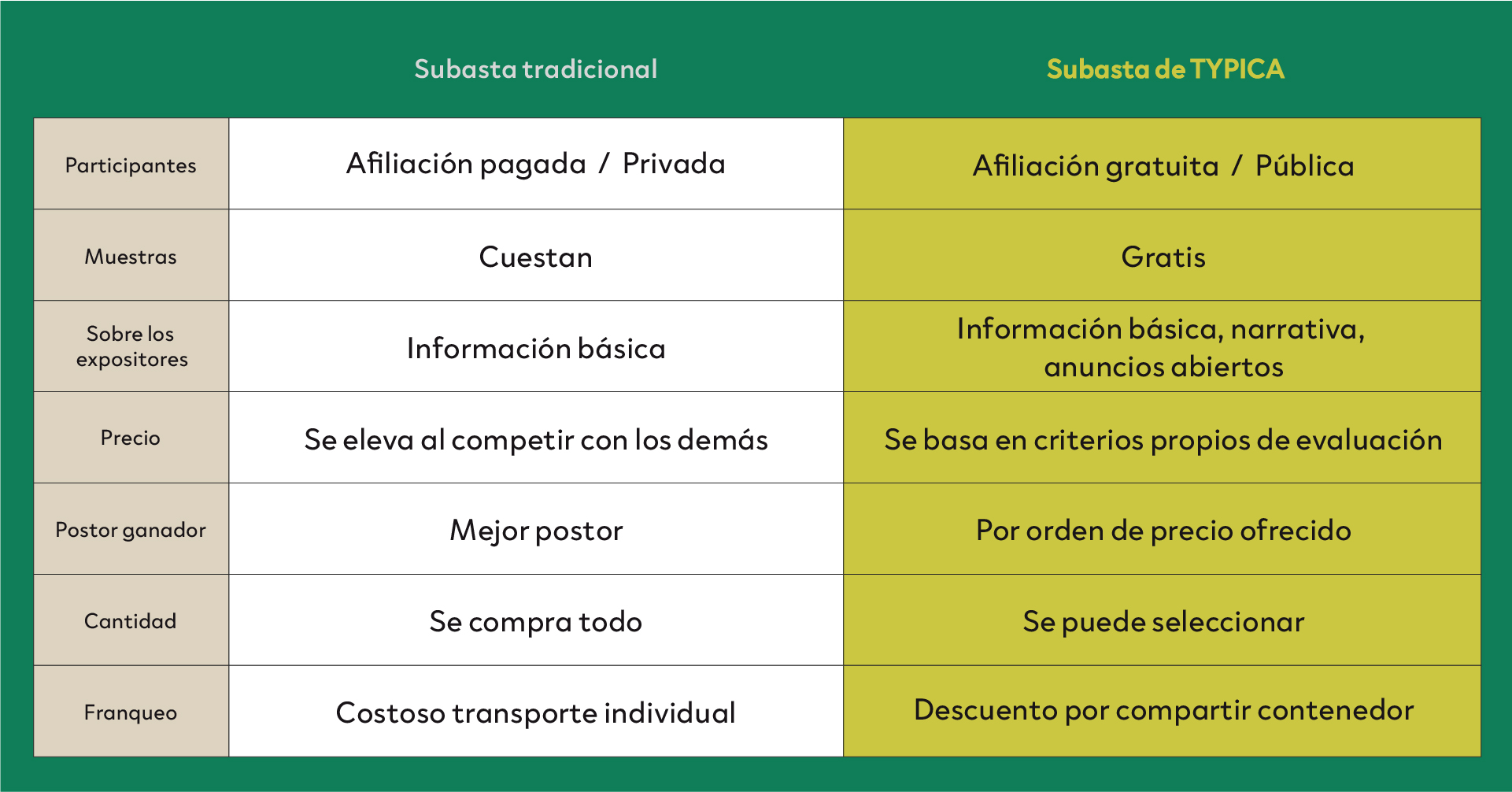 TYPICA promueve un comercio más justo entre productores y tostadores de café